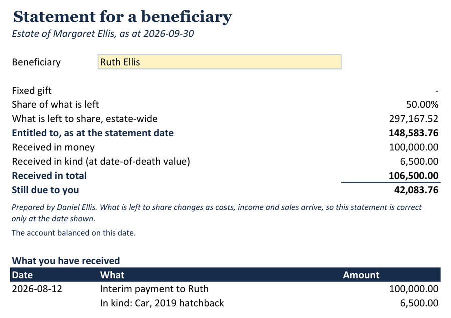 The Executor's Account: A beneficiary's statement from the worked example: entitlement, everything received, and what is still due.