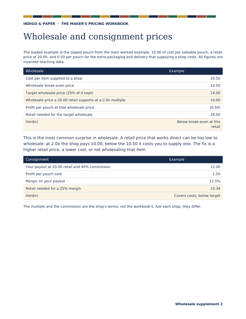 The Maker's Pricing Workbook: Wholesale supplement page 2 of 4: wholesale and consignment prices for the same worked example.